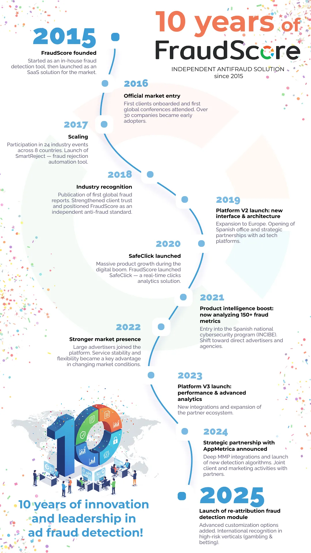 FraudScore 10 Years Celebration — Image Placeholder