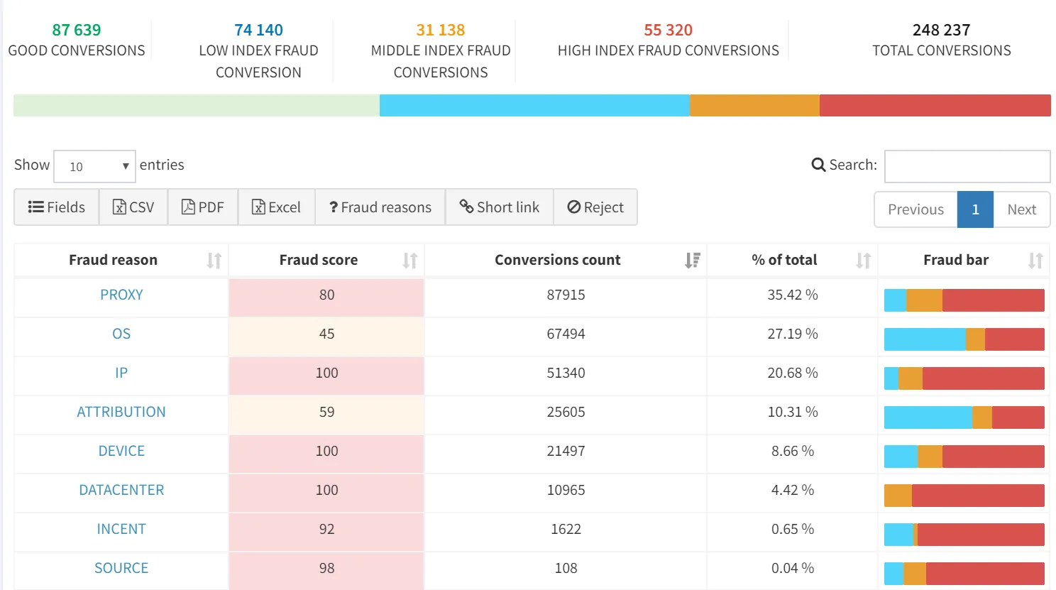 Fraud reasons and assigned fraud score with % in all conversions