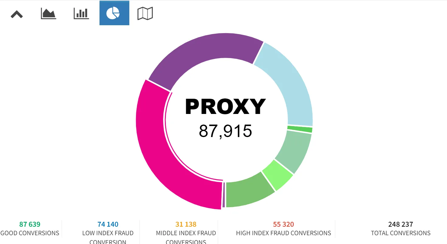 Donut report chart for fraud reasons